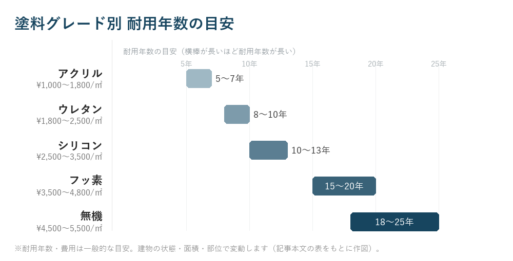 塗料グレード別 耐用年数の目安
