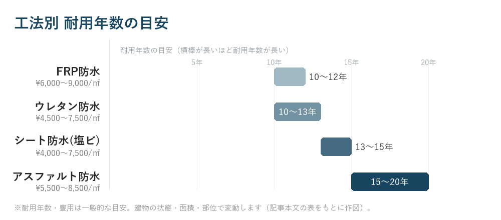 工法別 耐用年数の目安
