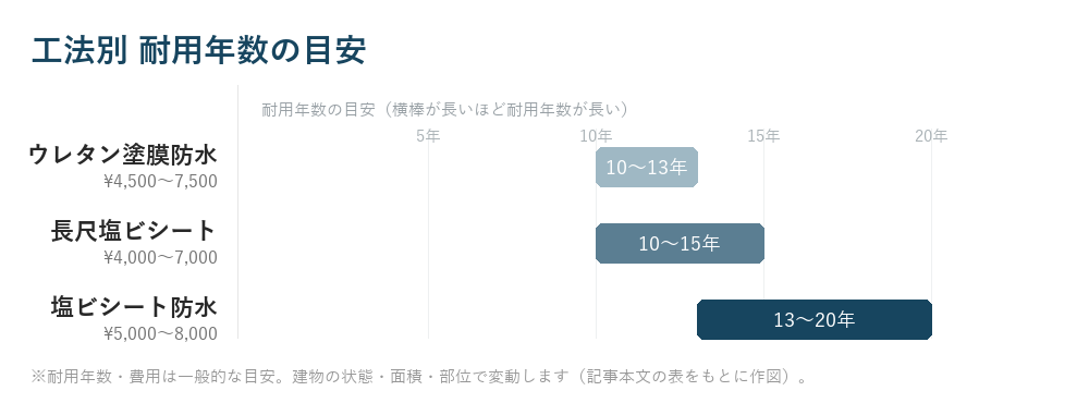 工法別 耐用年数の目安