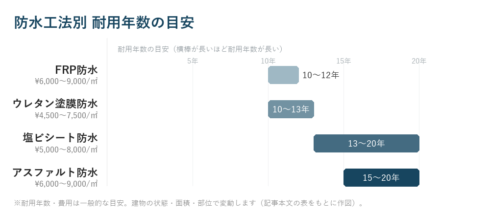 防水工法別 耐用年数の目安