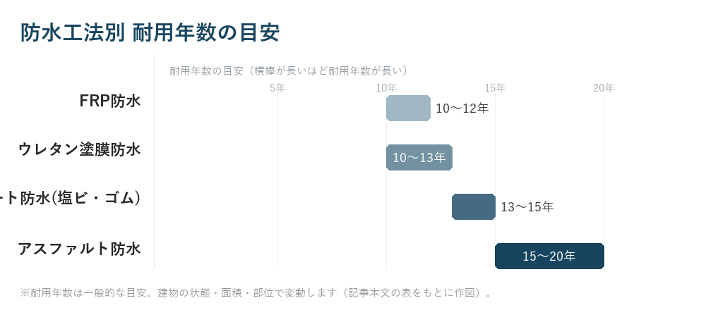 防水工法別 耐用年数の目安