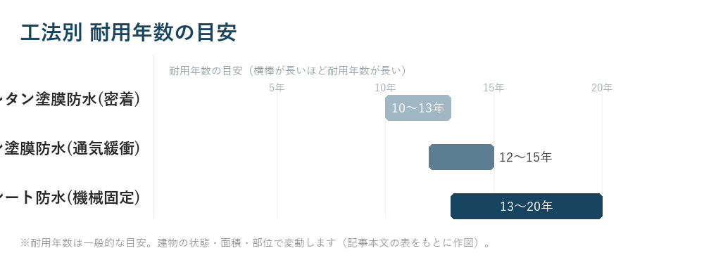 工法別 耐用年数の目安