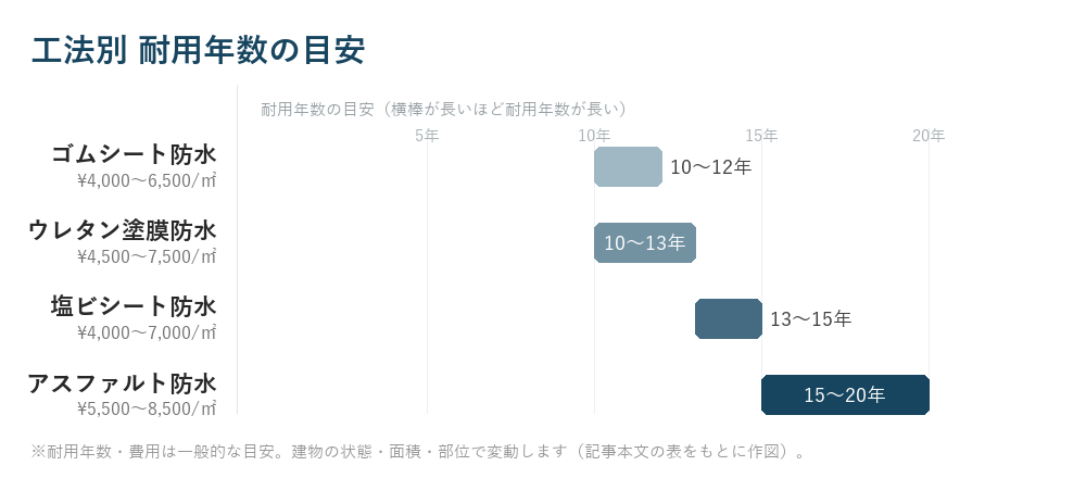工法別 耐用年数の目安