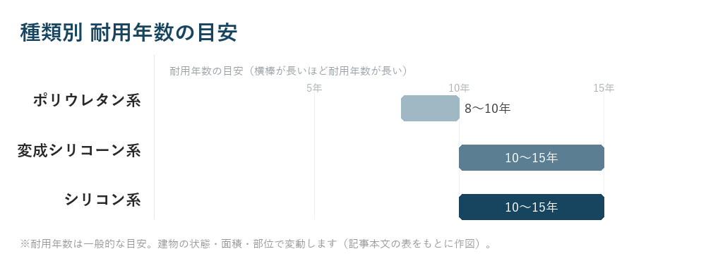 種類別 耐用年数の目安