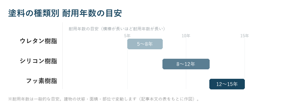 塗料の種類別 耐用年数の目安