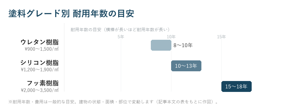 塗料グレード別 耐用年数の目安