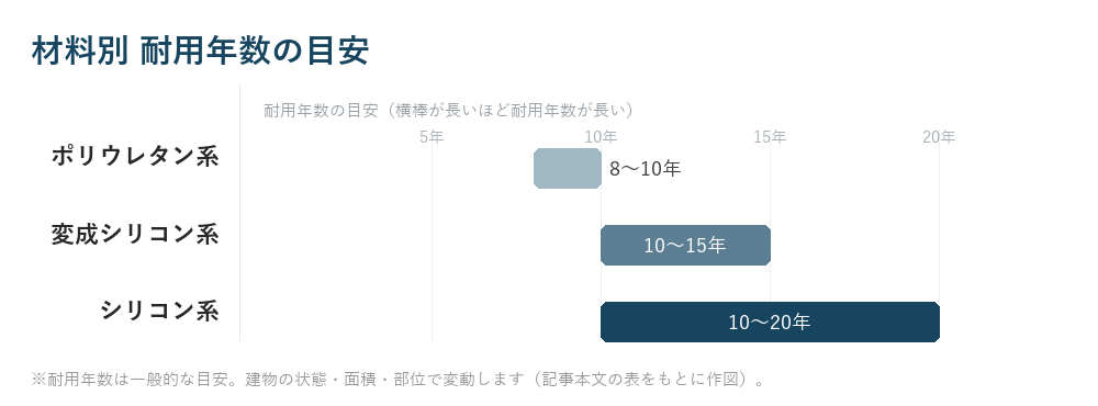 材料別 耐用年数の目安