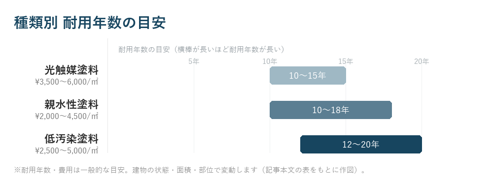 種類別 耐用年数の目安