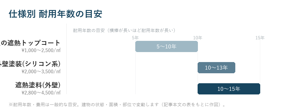 仕様別 耐用年数の目安