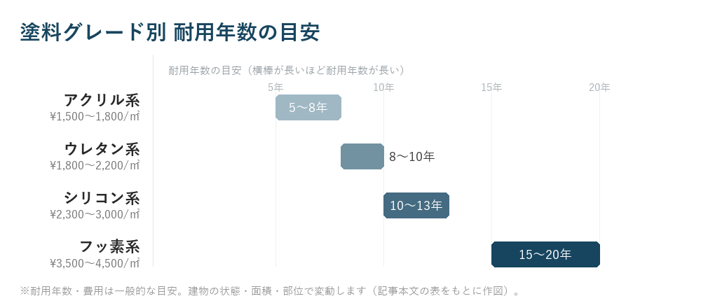塗料グレード別 耐用年数の目安