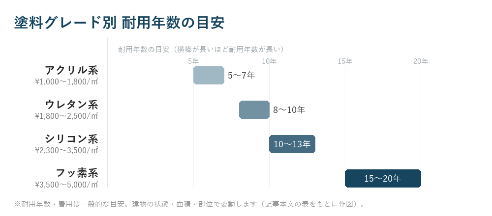 塗料グレード別 耐用年数の目安