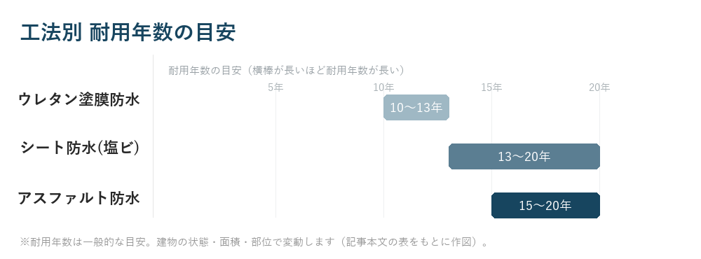 工法別 耐用年数の目安