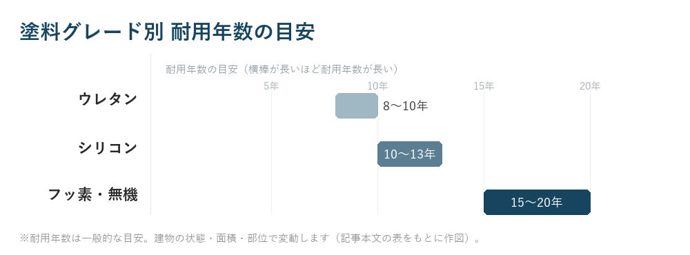 塗料グレード別 耐用年数の目安