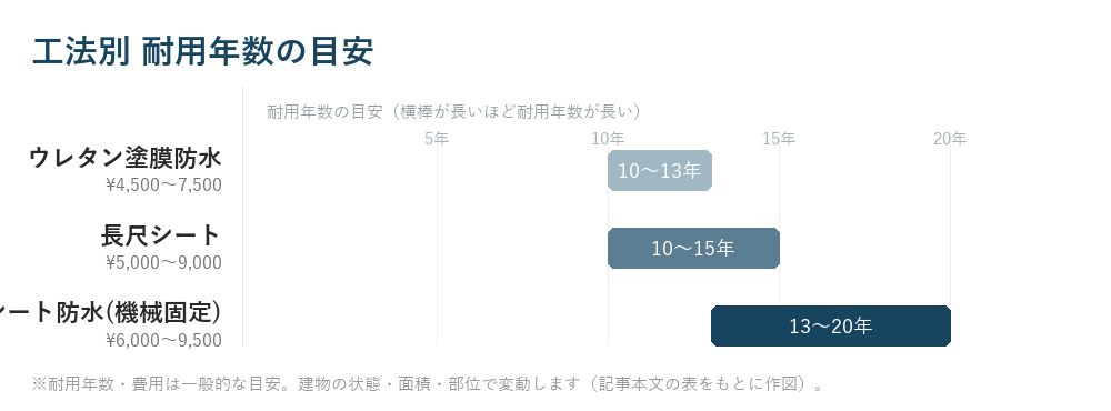 工法別 耐用年数の目安