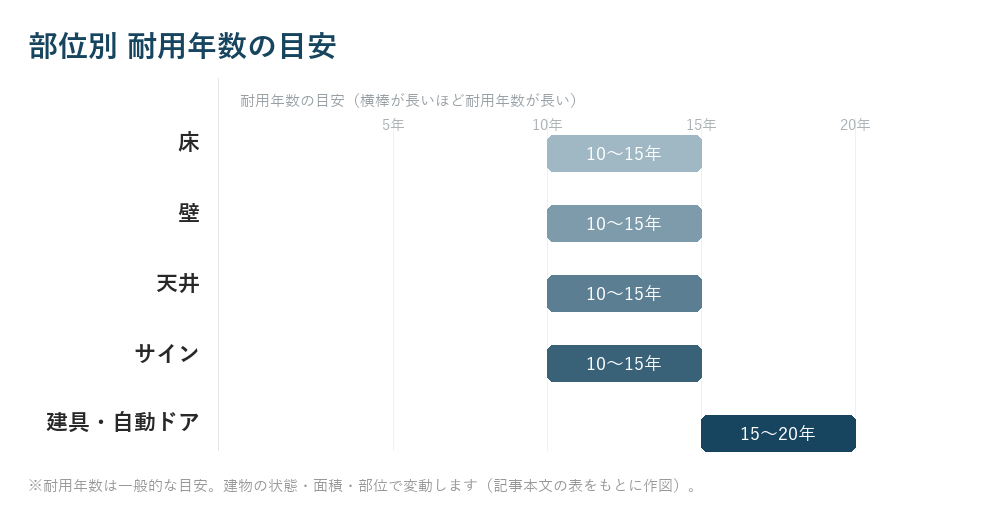 部位別 耐用年数の目安