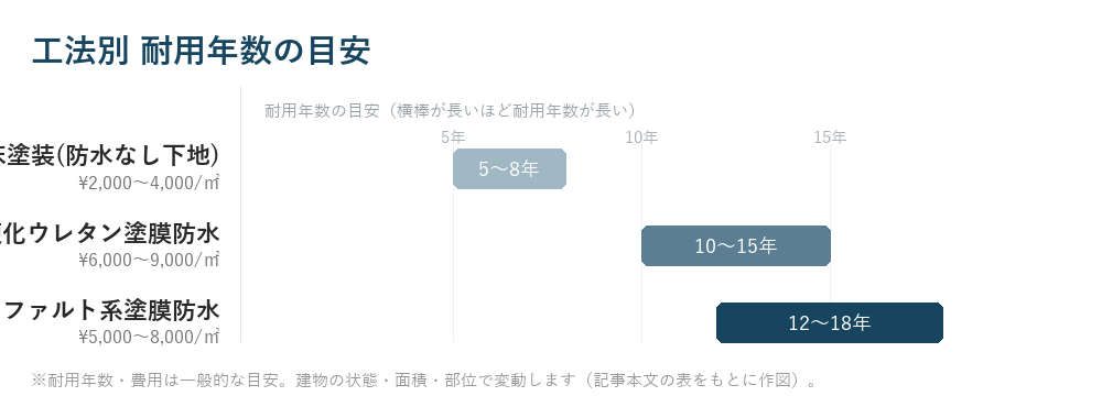 工法別 耐用年数の目安