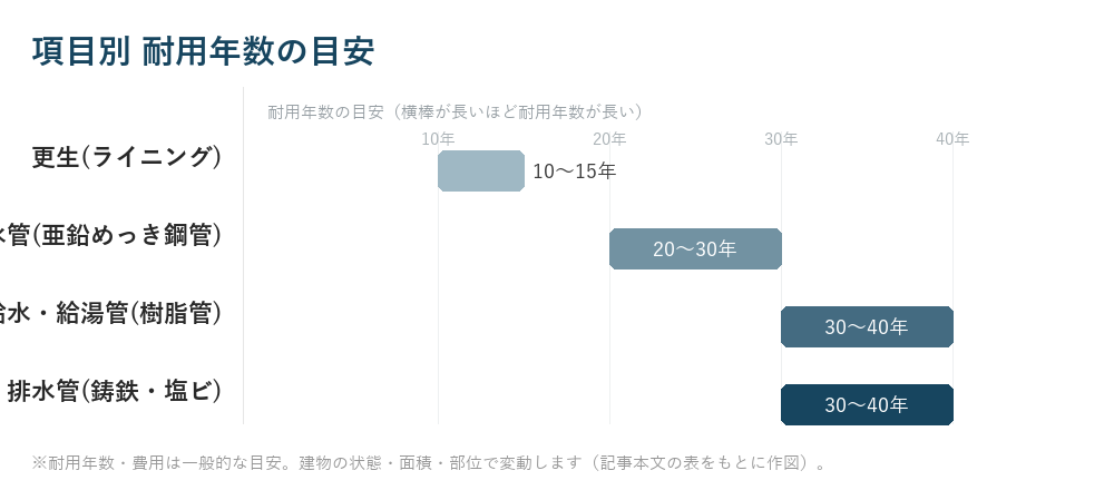 項目別 耐用年数の目安
