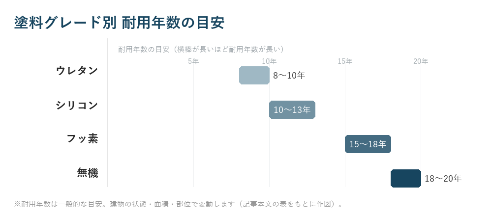 塗料グレード別 耐用年数の目安