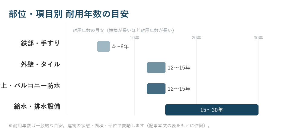 部位・項目別 耐用年数の目安