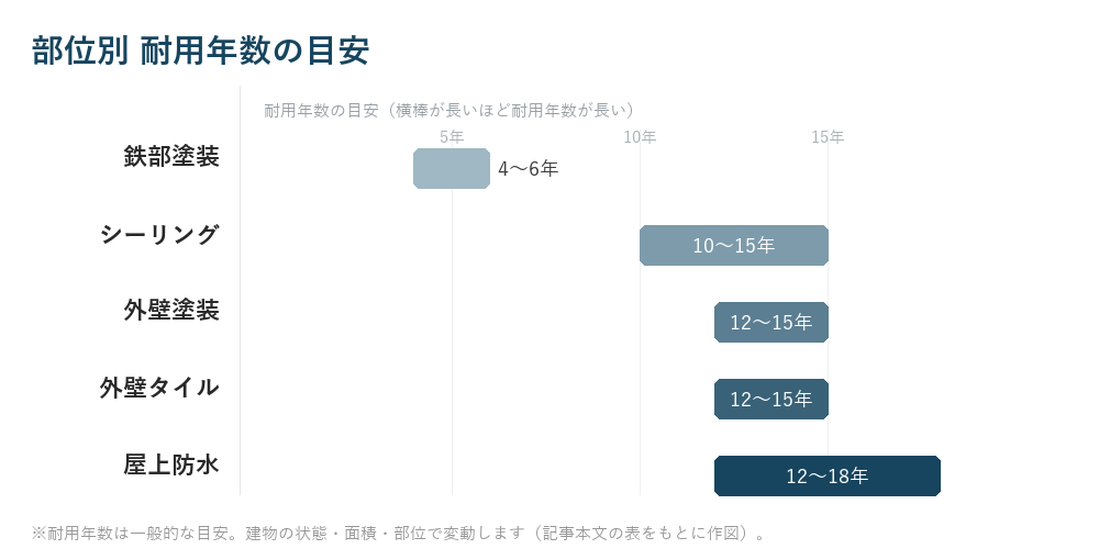 部位別 耐用年数の目安